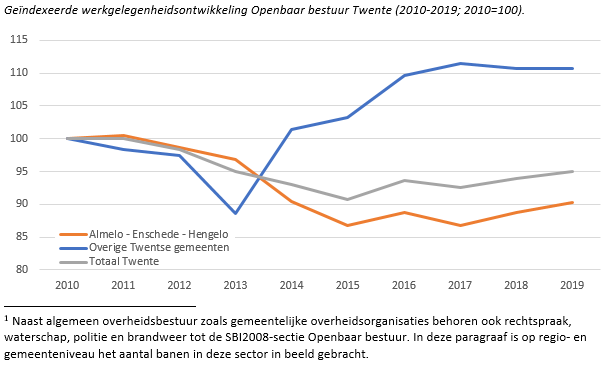 Geïndexeerde werkgelegenheidsontwikkeling Openbaar bestuur Twente